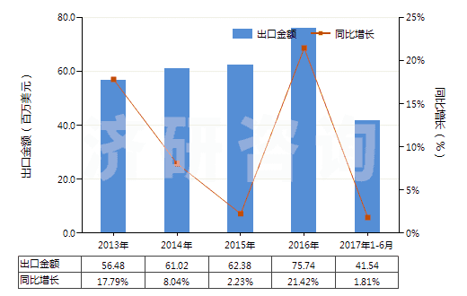 2013-2017年6月中國(guó)未混合的維生素B2及其衍生物(不論是否溶于溶劑)(HS29362300)出口總額及增速統(tǒng)計(jì)